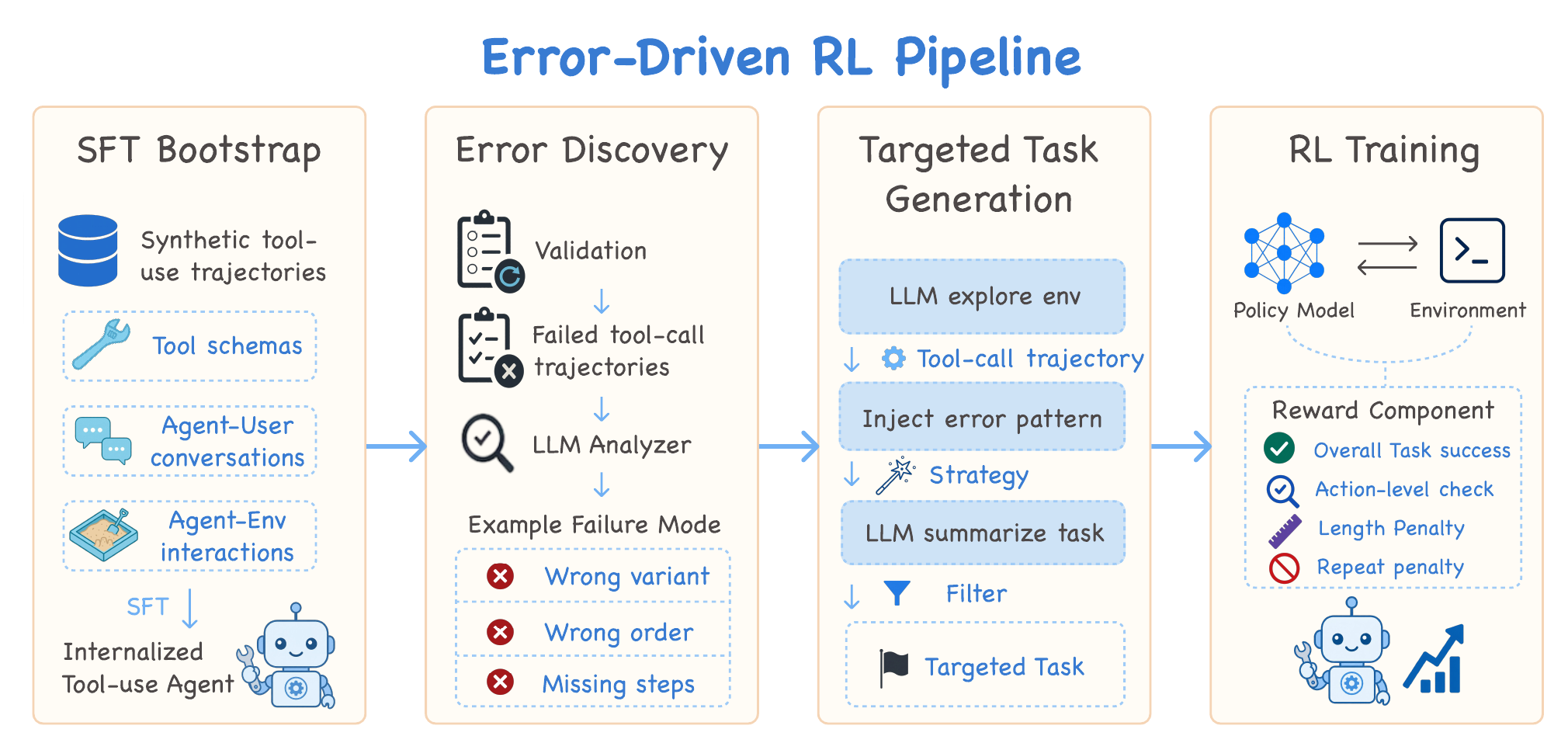 Error-driven RL pipeline: SFT bootstrap → error discovery → targeted task generation → RL training, with the loop feeding new tasks back into the pool.