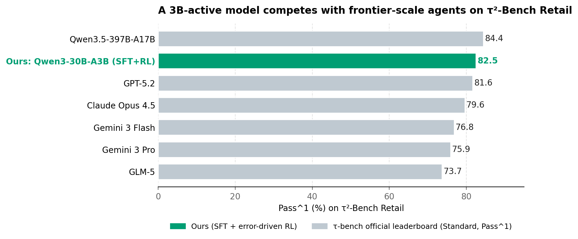 Pass^1 on τ²-Bench Retail: our SFT+RL Qwen3-30B-A3B sits between Qwen3.5-397B-A17B and GPT-5.2, ahead of Claude Opus 4.5, Gemini 3 Pro/Flash, and GLM-5.